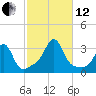 Nannaquaket Neck tide chart for Tuesday, October 12, 2021