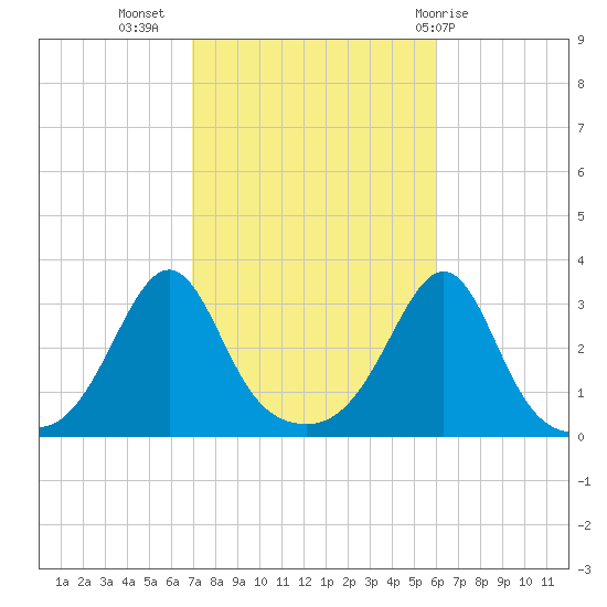 Nannaquaket Neck tide chart for Sunday, October 17, 2021