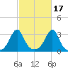 Nannaquaket Neck tide chart for Sunday, October 17, 2021