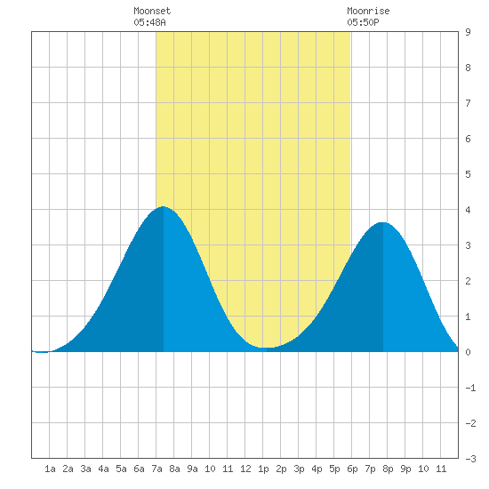Nannaquaket Neck tide chart for Tuesday, October 19, 2021