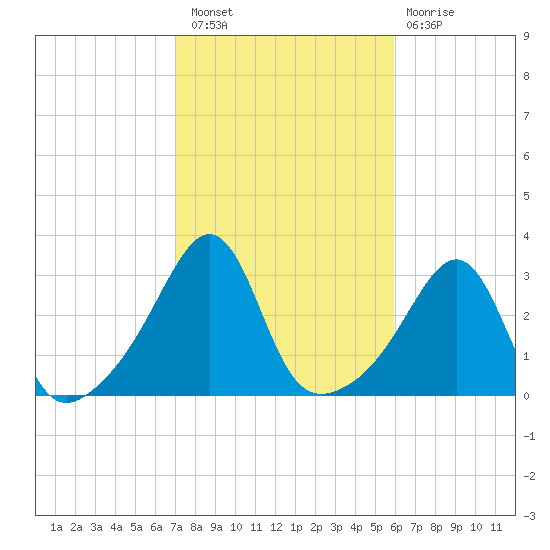 Nannaquaket Neck tide chart for Thursday, October 21, 2021