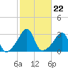 Nannaquaket Neck tide chart for Friday, October 22, 2021