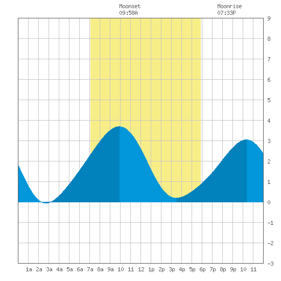 Nannaquaket Neck tide chart for Saturday, October 23, 2021