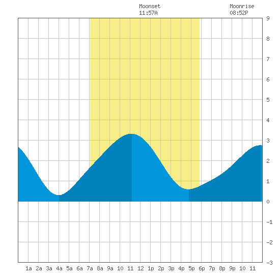 Nannaquaket Neck tide chart for Monday, October 25, 2021