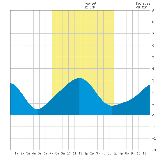 Nannaquaket Neck tide chart for Tuesday, October 26, 2021