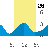 Nannaquaket Neck tide chart for Tuesday, October 26, 2021