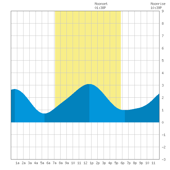 Nannaquaket Neck tide chart for Wednesday, October 27, 2021