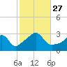 Nannaquaket Neck tide chart for Wednesday, October 27, 2021