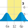 Nannaquaket Neck tide chart for Sunday, October 3, 2021