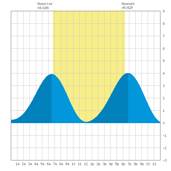 Nannaquaket Neck tide chart for Monday, October 4, 2021