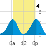 Nannaquaket Neck tide chart for Monday, October 4, 2021