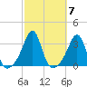 Nannaquaket Neck tide chart for Thursday, October 7, 2021