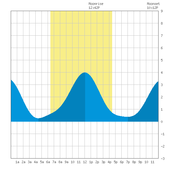 Nannaquaket Neck tide chart for Wednesday, November 10, 2021