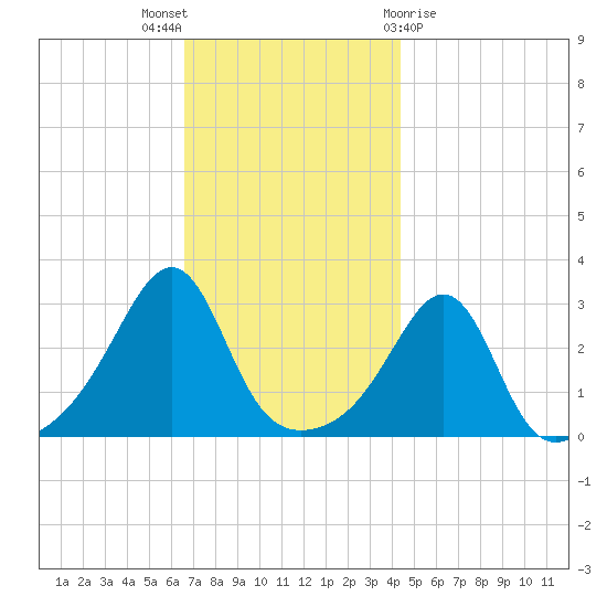 Nannaquaket Neck tide chart for Wednesday, November 17, 2021