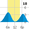 Nannaquaket Neck tide chart for Thursday, November 18, 2021