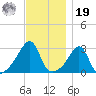 Nannaquaket Neck tide chart for Friday, November 19, 2021
