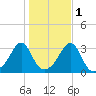 Nannaquaket Neck tide chart for Monday, November 1, 2021