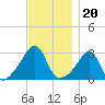 Nannaquaket Neck tide chart for Saturday, November 20, 2021