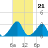 Nannaquaket Neck tide chart for Sunday, November 21, 2021