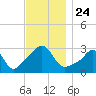 Nannaquaket Neck tide chart for Wednesday, November 24, 2021