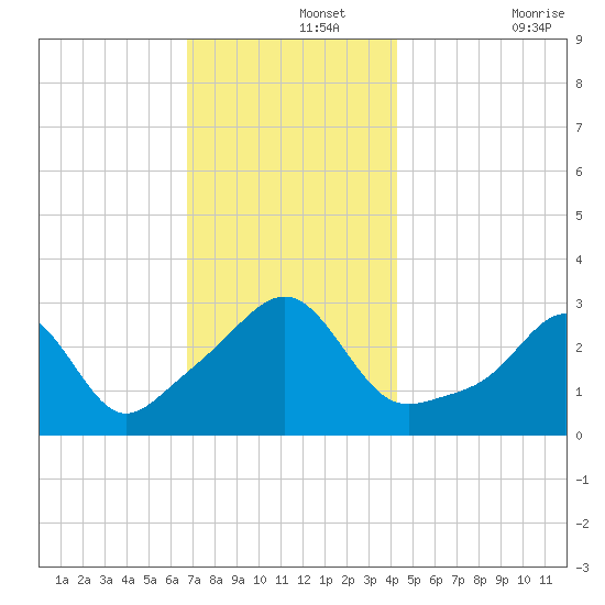 Nannaquaket Neck tide chart for Thursday, November 25, 2021