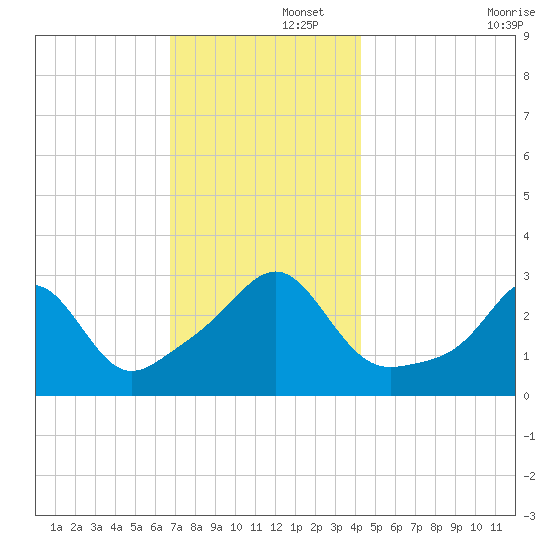 Nannaquaket Neck tide chart for Friday, November 26, 2021