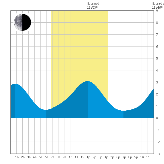 Nannaquaket Neck tide chart for Saturday, November 27, 2021