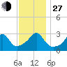 Nannaquaket Neck tide chart for Saturday, November 27, 2021