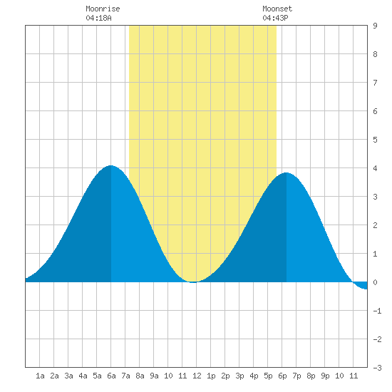 Nannaquaket Neck tide chart for Tuesday, November 2, 2021
