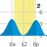 Nannaquaket Neck tide chart for Tuesday, November 2, 2021