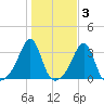 Nannaquaket Neck tide chart for Wednesday, November 3, 2021