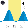 Nannaquaket Neck tide chart for Thursday, November 4, 2021