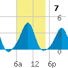 Nannaquaket Neck tide chart for Sunday, November 7, 2021
