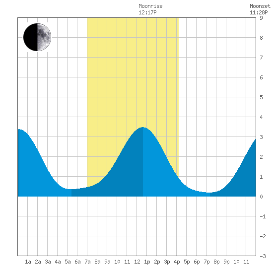 Nannaquaket Neck tide chart for Friday, December 10, 2021
