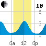Nannaquaket Neck tide chart for Friday, December 10, 2021