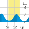 Nannaquaket Neck tide chart for Saturday, December 11, 2021