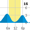 Nannaquaket Neck tide chart for Thursday, December 16, 2021
