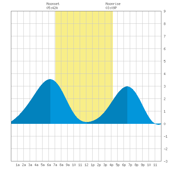 Nannaquaket Neck tide chart for Friday, December 17, 2021