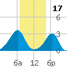Nannaquaket Neck tide chart for Friday, December 17, 2021