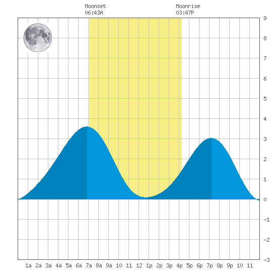 Nannaquaket Neck tide chart for Saturday, December 18, 2021