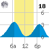 Nannaquaket Neck tide chart for Saturday, December 18, 2021