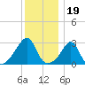 Nannaquaket Neck tide chart for Sunday, December 19, 2021