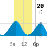 Nannaquaket Neck tide chart for Monday, December 20, 2021