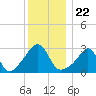 Nannaquaket Neck tide chart for Wednesday, December 22, 2021