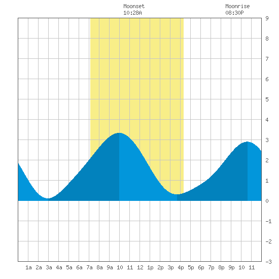 Nannaquaket Neck tide chart for Thursday, December 23, 2021
