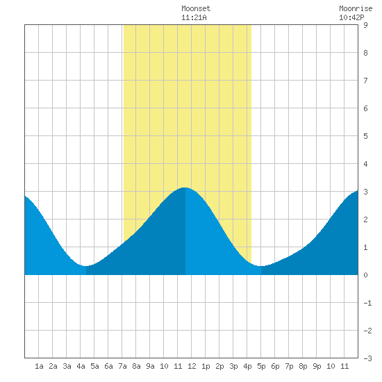 Nannaquaket Neck tide chart for Saturday, December 25, 2021