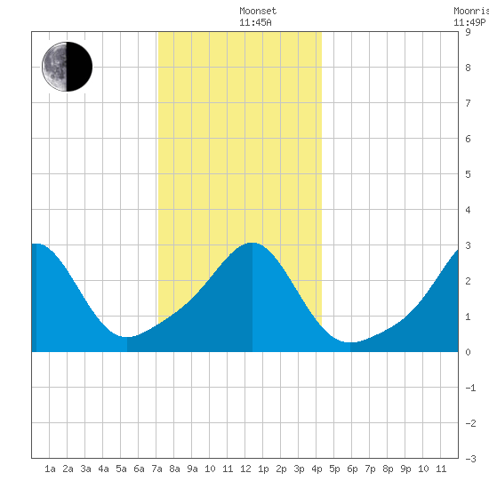 Nannaquaket Neck tide chart for Sunday, December 26, 2021