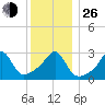 Nannaquaket Neck tide chart for Sunday, December 26, 2021