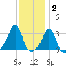 Nannaquaket Neck tide chart for Thursday, December 2, 2021