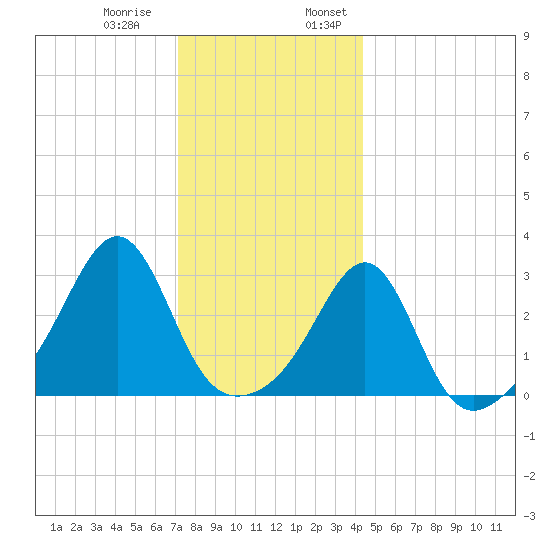 Nannaquaket Neck tide chart for Thursday, December 30, 2021